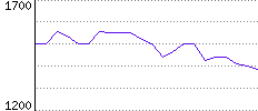 Rating History