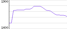 Rating History