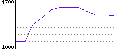 Rating History