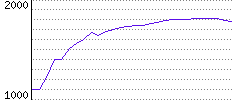 Rating History