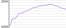 Rating History