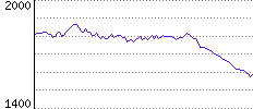 Rating History