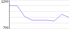 Rating History