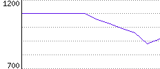 Rating History