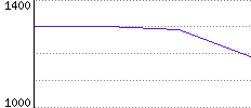 Rating History