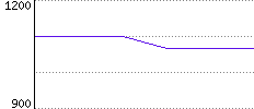 Rating History