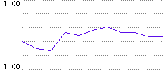 Rating History