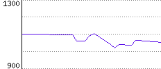 Rating History