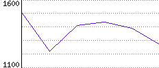 Rating History