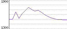 Rating History