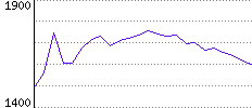 Rating History