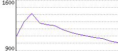 Rating History