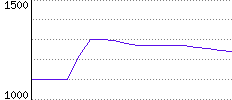 Rating History