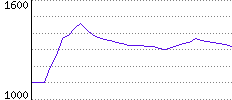 Rating History