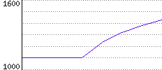 Rating History