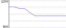 Rating History