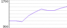 Rating History