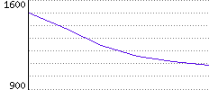 Rating History