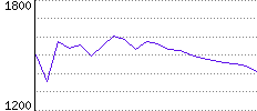 Rating History