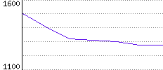 Rating History