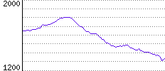 Rating History