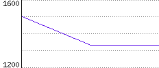 Rating History