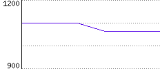 Rating History