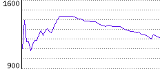 Rating History