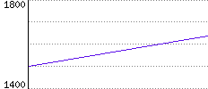 Rating History