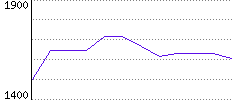 Rating History