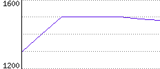 Rating History