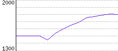 Rating History