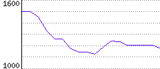 Rating History