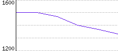 Rating History