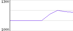 Rating History