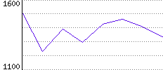 Rating History