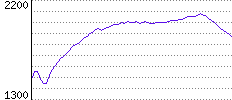 Rating History