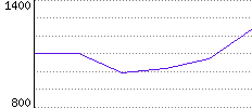 Rating History