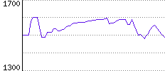 Rating History