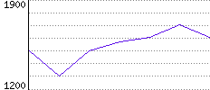 Rating History