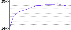 Rating History