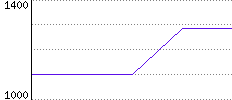 Rating History