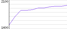 Rating History