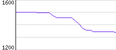 Rating History