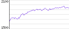 Rating History