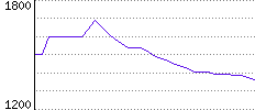 Rating History