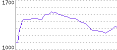 Rating History