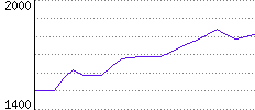 Rating History