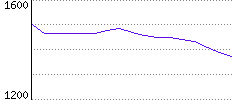 Rating History