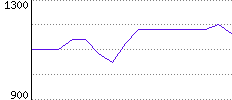 Rating History